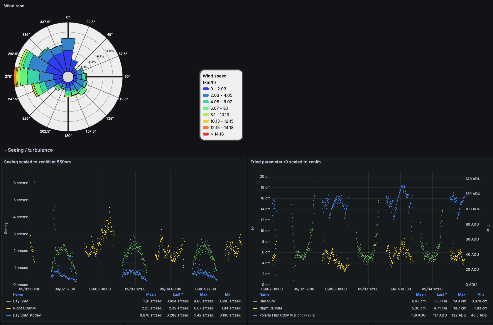 Grafana · Wind rose, seeing and Fried parameter